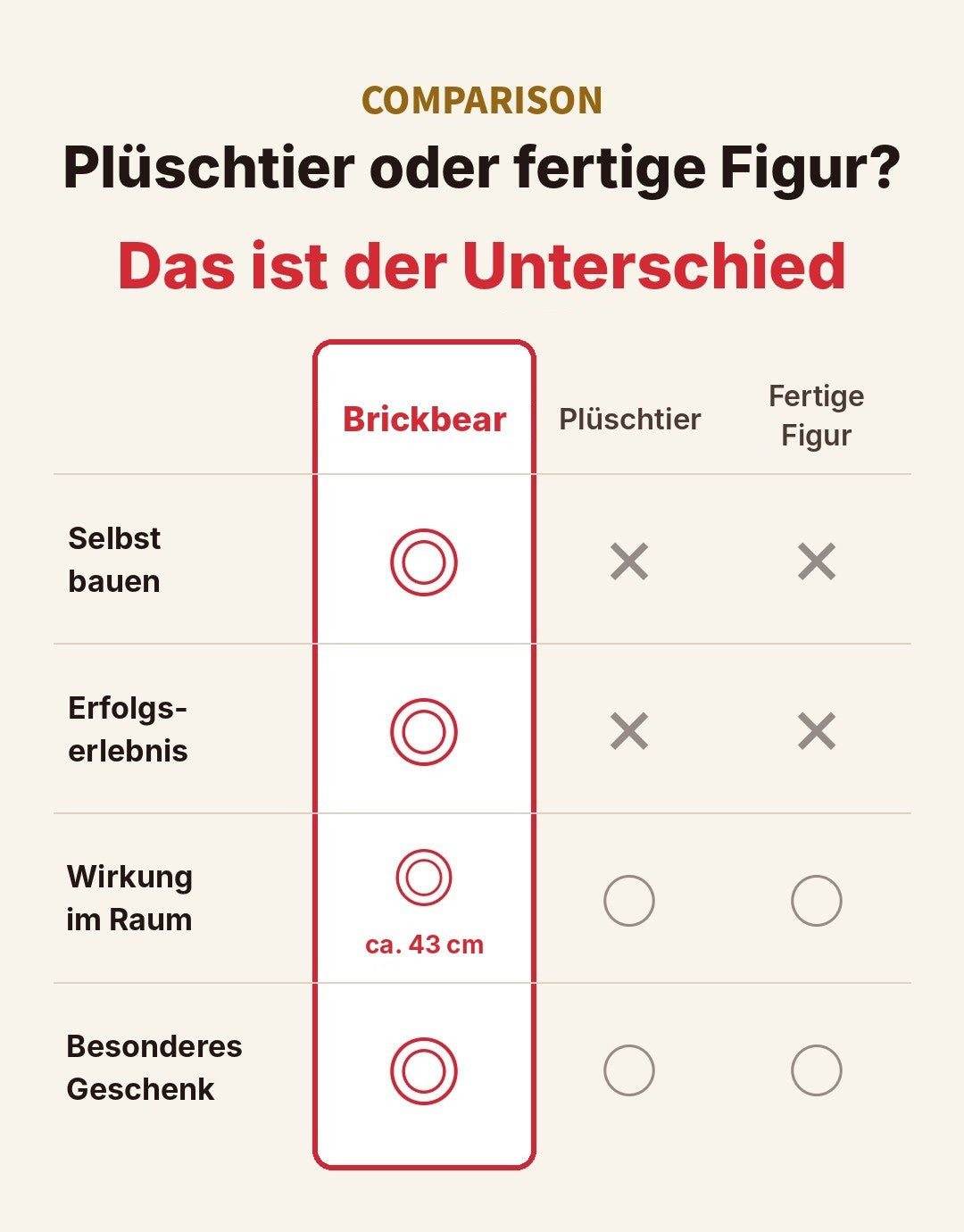 Der Unterschied zu Plüschtieren und fertigen Figuren